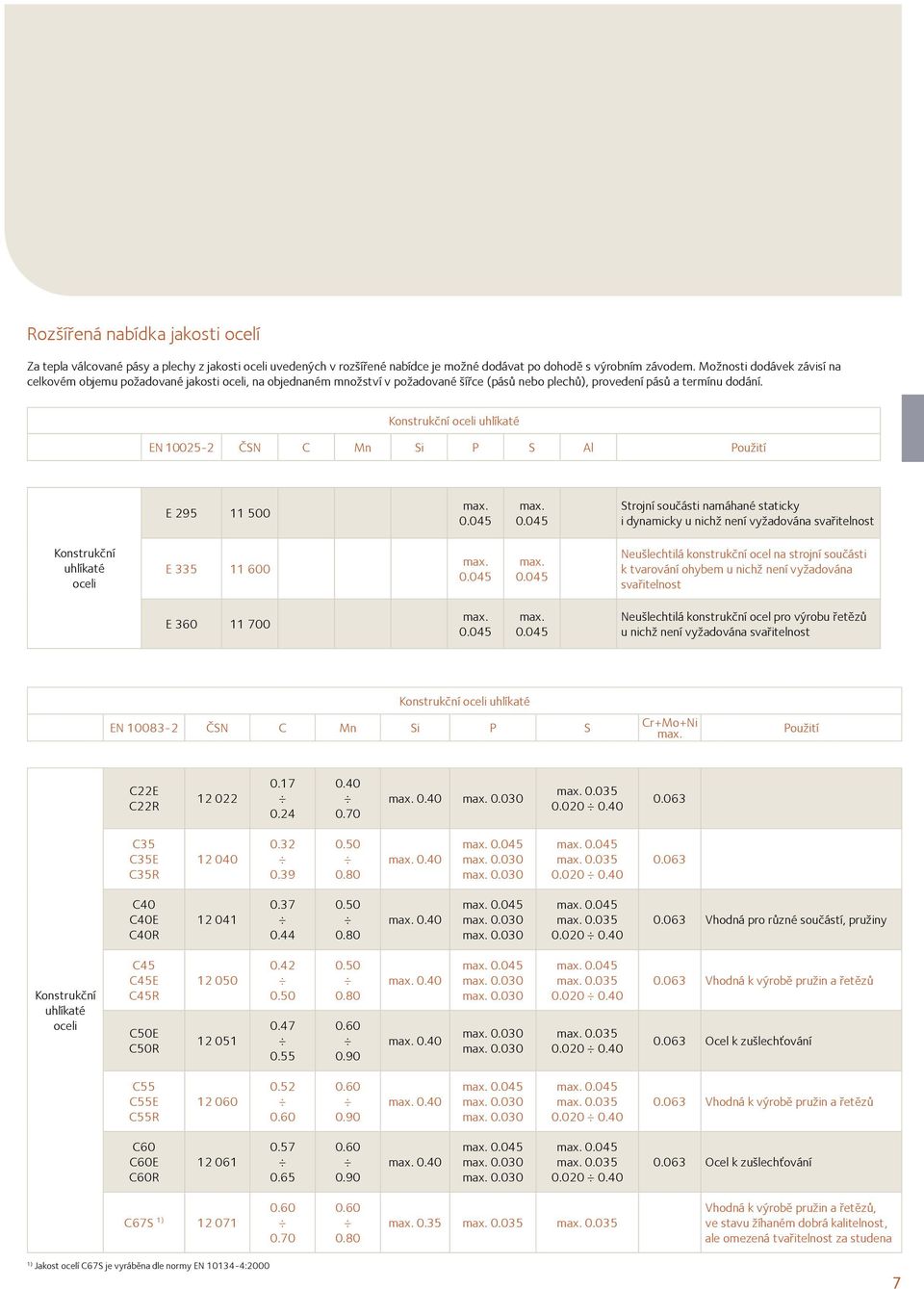 Konstrukční oceli uhlíkaté EN 10025-2 ČSN C Mn Si P S Al Použití E 295 11 500 Strojní součásti namáhané staticky i dynamicky u nichž není vyžadována svařitelnost Konstrukční uhlíkaté oceli E 335 11