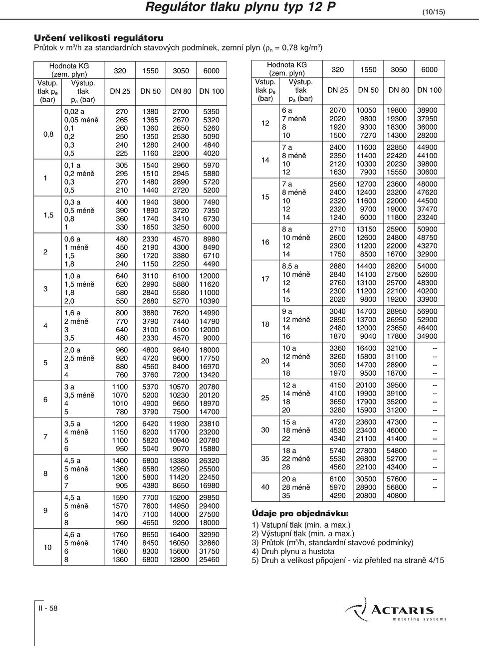 a 2,5 ménì 3 4 3 a 3,5 ménì 4 5 3,5 a 4 ménì 5 4,5 a 5 ménì 7 4,5 a 5 ménì 8 4, a 5 ménì 8 320 1550 3050 000 DN 25 DN 50 DN 80 DN 100 270 25 20 250 240 225 305 295 270 210 400 390 30 330 480 450 30