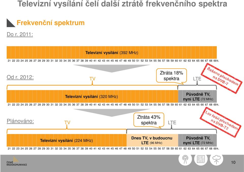 2012: TV Ztráta 18% spektra LTE Televizní vysílání (320 MHz) Původně TV, nyní LTE (72 MHz) 21 22 23 24 25 26 27 28 29 30 31 32 33 34 35 36 37 38 39 40 41 42 43 44 45 46 47 48 49 50 51 52 53 54 55 56