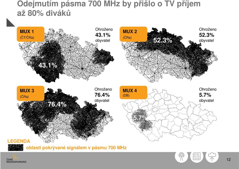 3% obyvatel 43.1% MUX 3 (ČRa) 76.4% Ohroženo 76.