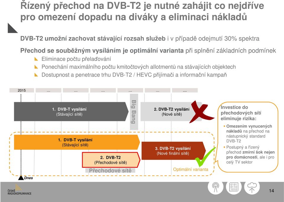 penetrace trhu DVB-T2 / HEVC přijímači a informační kampaň 2015... Dnes 1. DVB-T vysílání (Stávající sítě) 1. DVB-T vysílání (Stávající sítě) 2. DVB-T2 (Přechodové sítě) Přechodové sítě Big Bang 2.