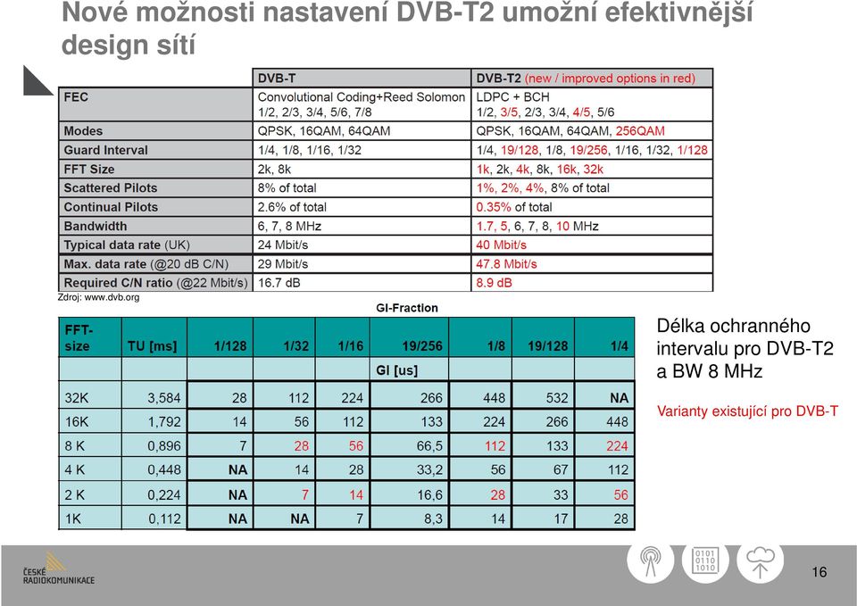 org Délka ochranného intervalu pro