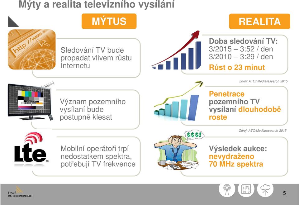 pozemního vysílaní bude postupně klesat Penetrace pozemního TV vysílaní dlouhodobě roste Zdroj: