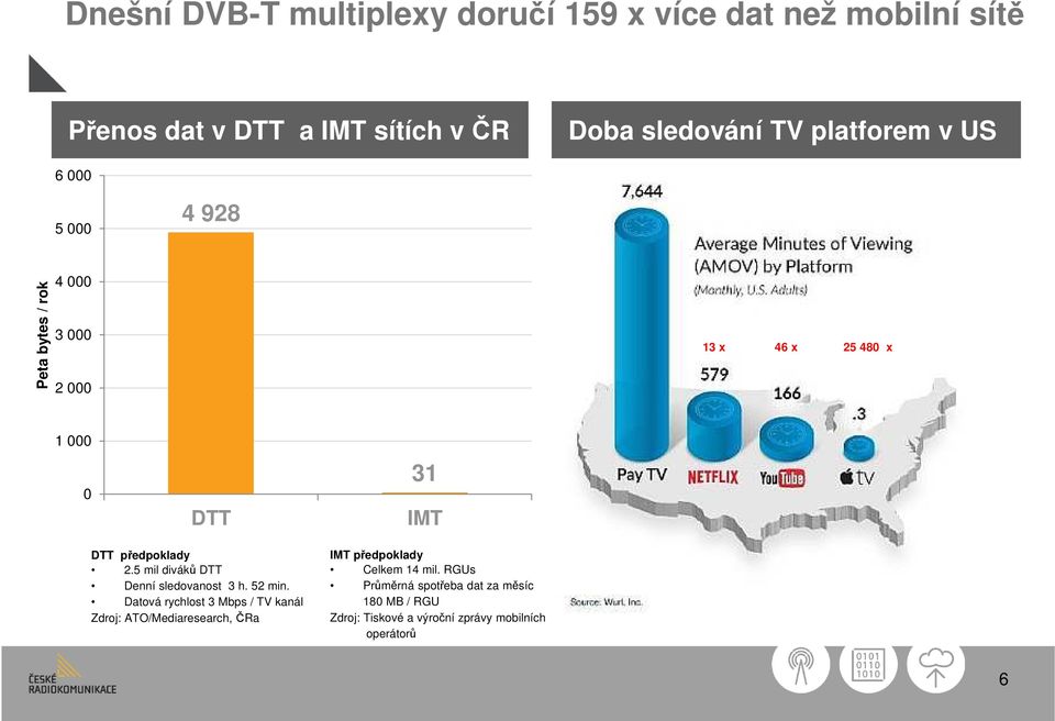 2.5 mil diváků DTT Denní sledovanost 3 h. 52 min.