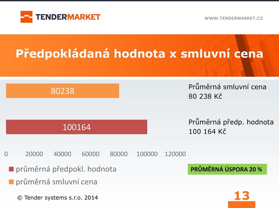 hodnota 100 164 Kč 0 20000 40000 60000 80000 100000 120000