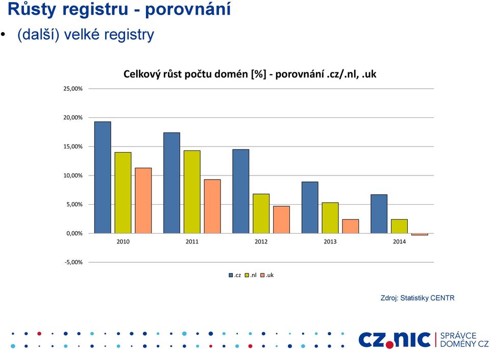 nl,.uk 20,00% 15,00% 10,00% 5,00% 0,00% 2010 2011