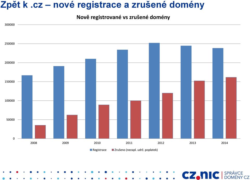 registrované vs zrušené domény 250000 200000