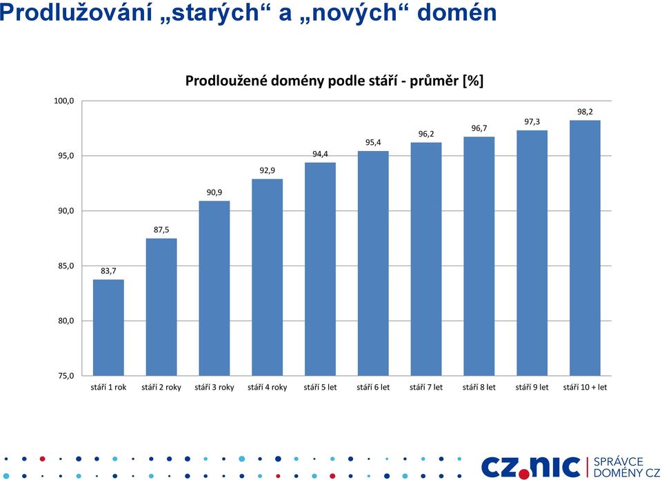 85,0 83,7 80,0 75,0 stáří 1 rok stáří 2 roky stáří 3 roky stáří 4 roky