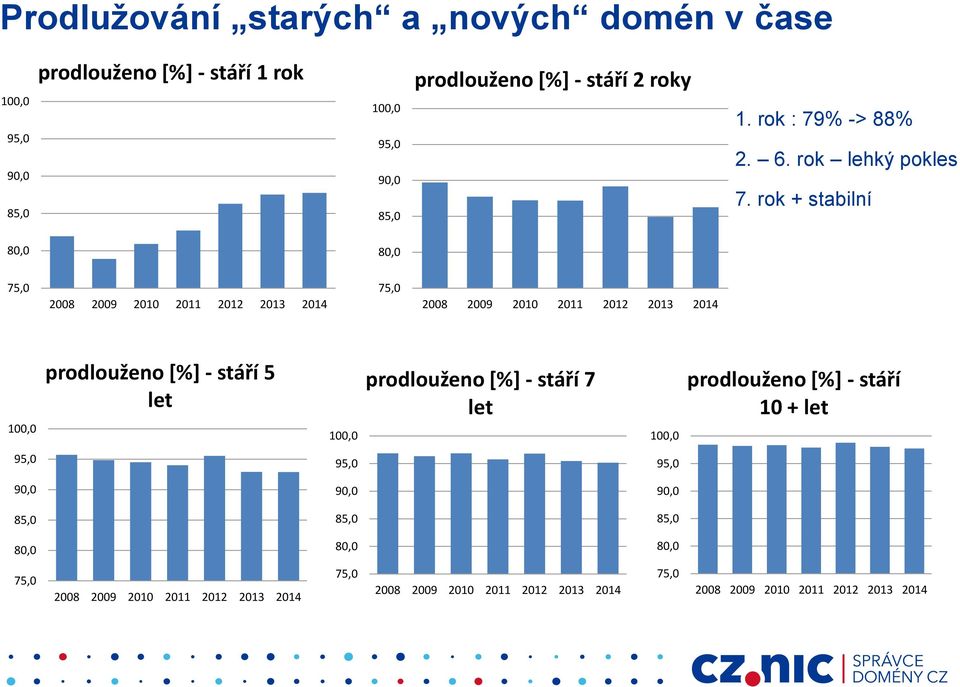 rok + stabilní 80,0 80,0 75,0 2008 2009 2010 2011 2012 2013 2014 75,0 2008 2009 2010 2011 2012 2013 2014 100,0 prodlouženo [%] - stáří 5 let 100,0