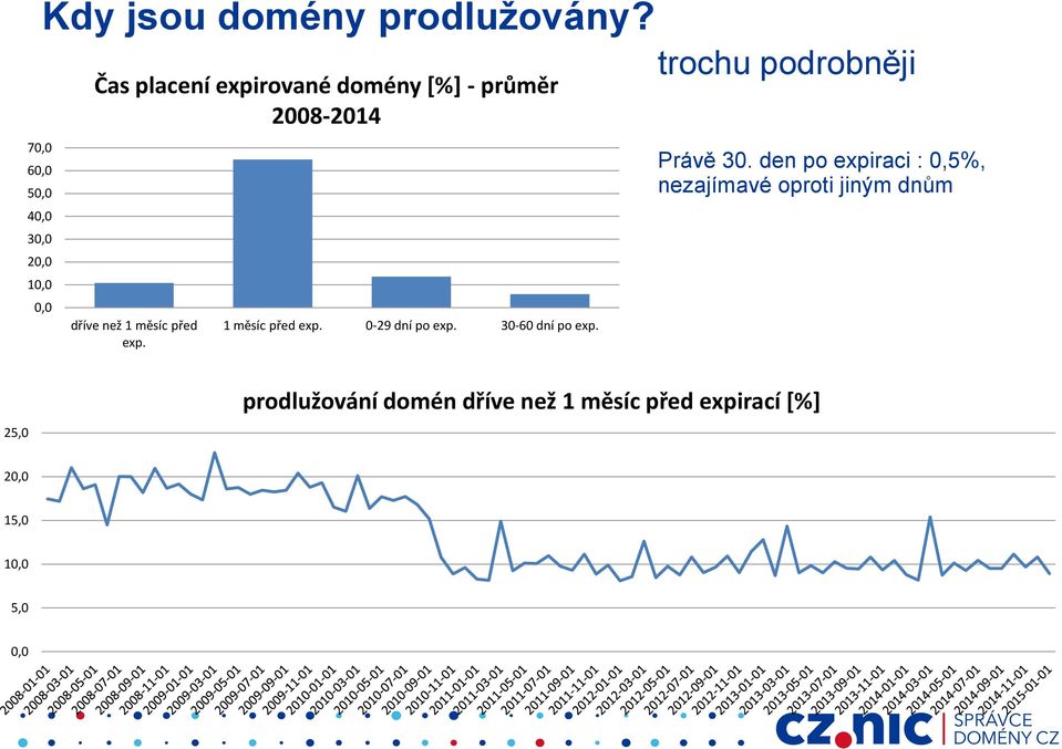 dříve než 1 měsíc před exp. 1 měsíc před exp. 0-29 dní po exp. 30-60 dní po exp.