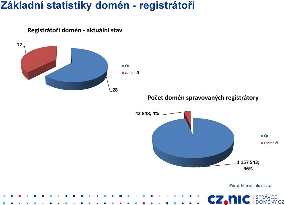 28 Počet domén spravovaných registrátory 42 848;