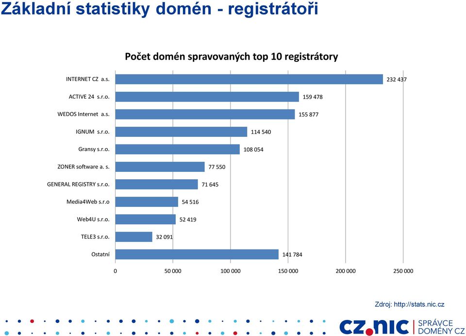 s. GENERAL REGISTRY s.r.o.