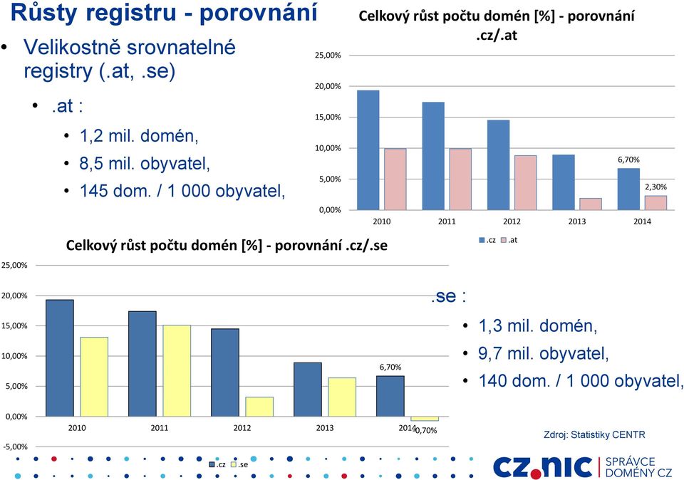 se Celkový růst počtu domén [%] - porovnání.cz/.at 6,70% 2010 2011 2012 2013 2014.cz.at 2,30% 20,00% 15,00% 10,00% 5,00% 6,70%.