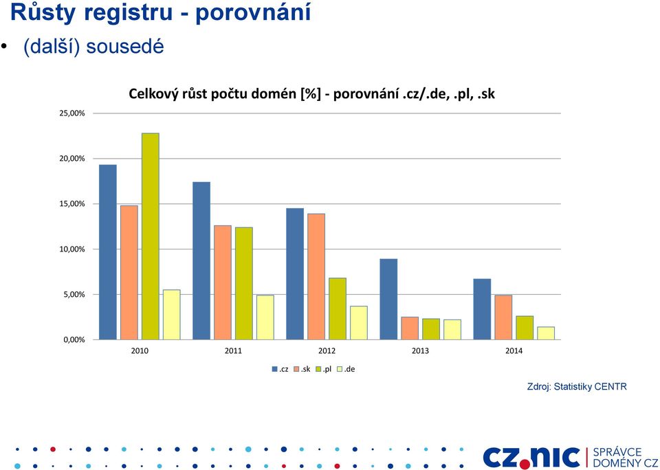 pl,.sk 20,00% 15,00% 10,00% 5,00% 0,00% 2010 2011