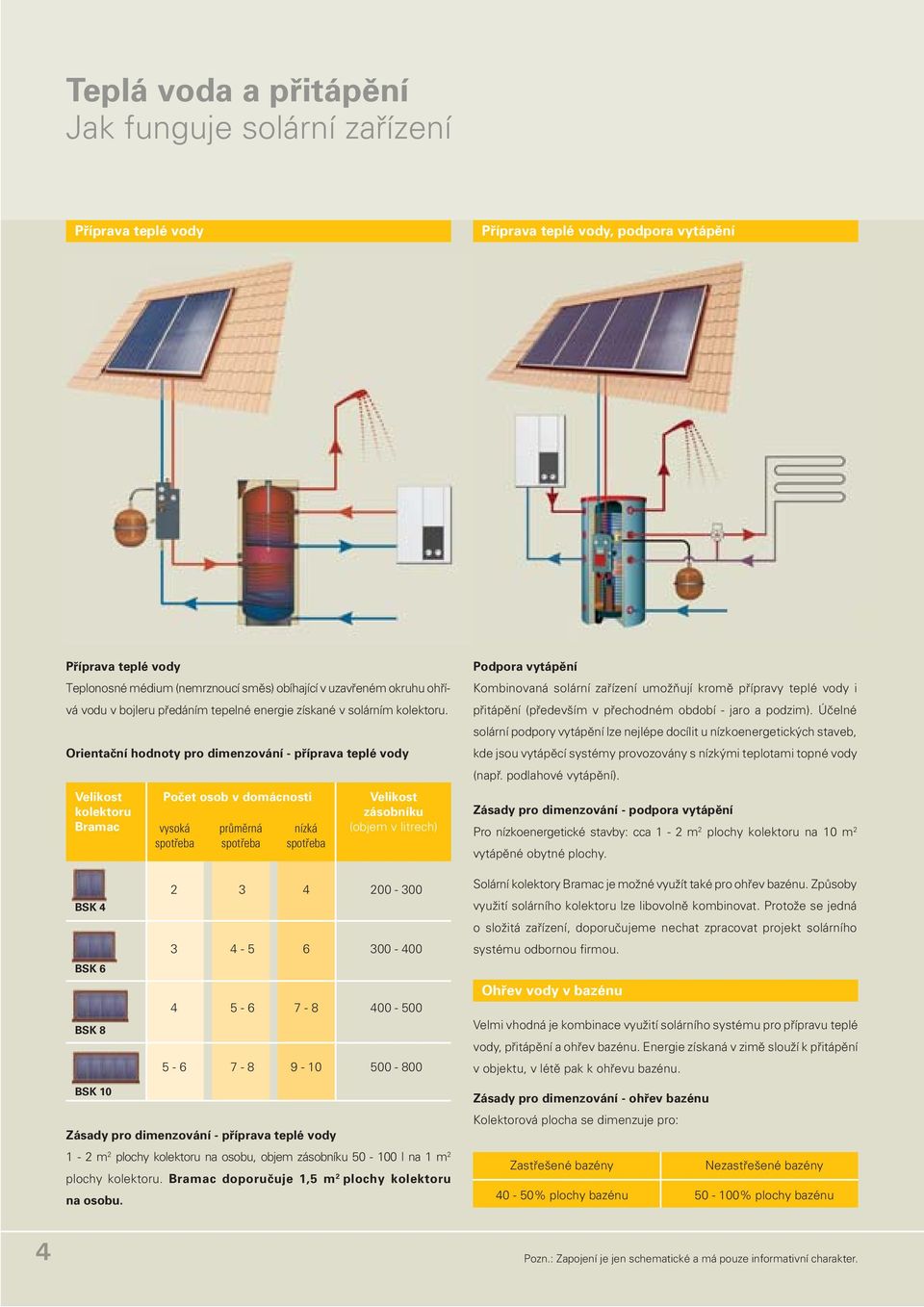 Orientační hodnoty pro dimenzování - příprava teplé vody Velikost Počet osob v domácnosti Velikost kolektoru zásobníku Bramac vysoká spotřeba průměrná spotřeba nízká spotřeba (objem v litrech)