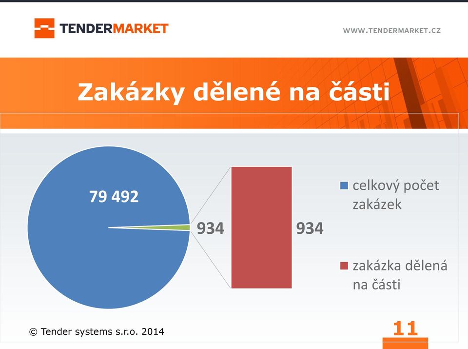 zakázek zakázka dělená na