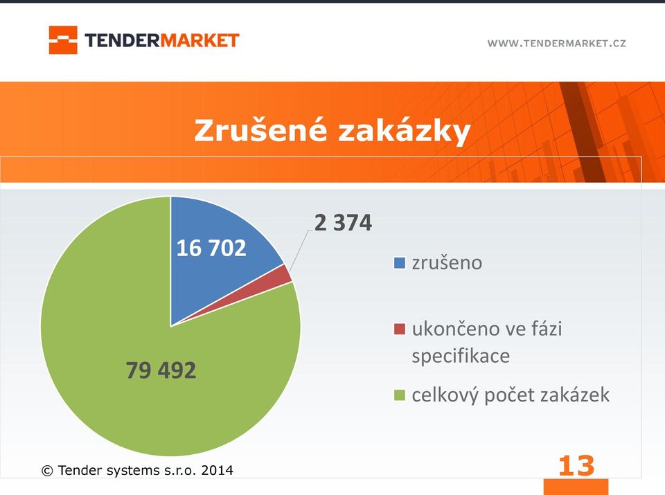 fázi specifikace celkový počet