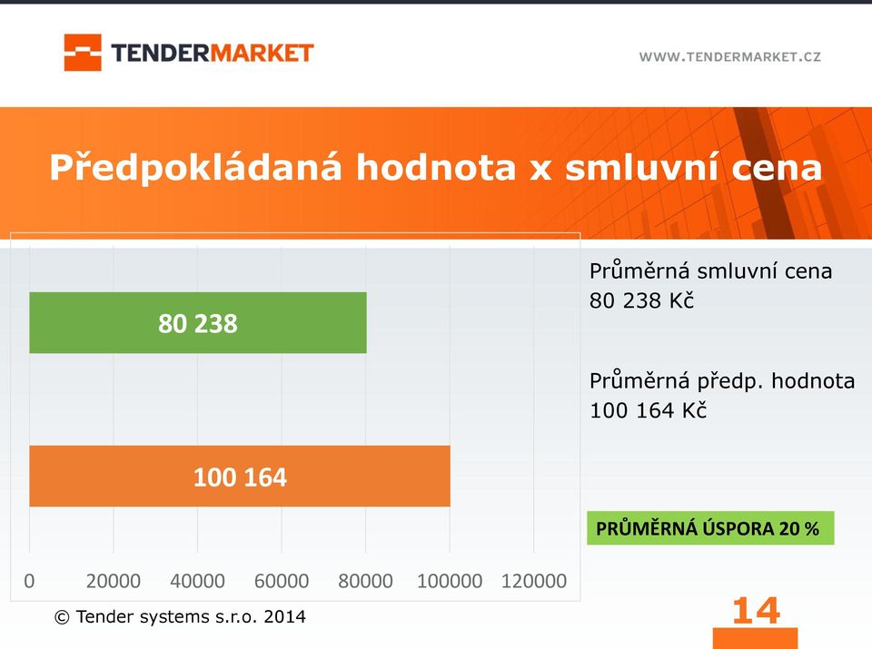 hodnota 100 164 Kč 100 164 PRŮMĚRNÁ ÚSPORA 20 % 0