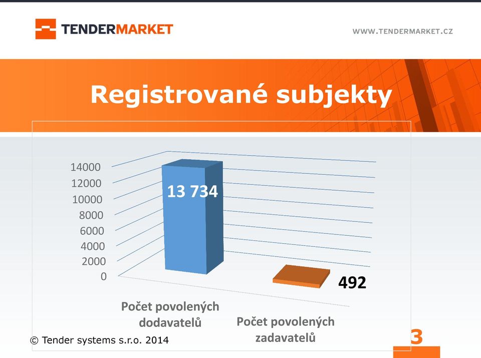 povolených dodavatelů Počet povolených