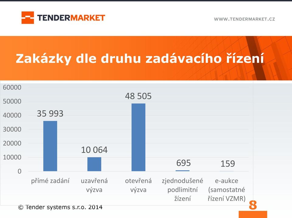 výzva otevřená výzva 695 159 zjednodušené podlimitní žízení