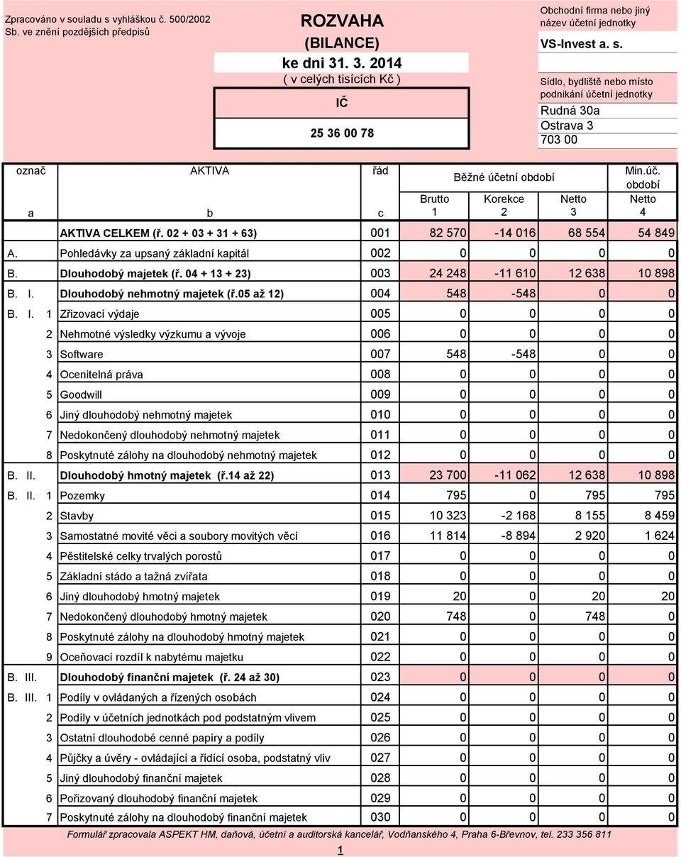 CELKEM (ř. 02 + 03 + 31 + 63) b řád Běžné účetní období Min.úč. období Brutto Korekce Netto Netto 1 2 3 4 001 82 570-14 016 68 554 54 849 A. Pohledávky za upsaný základní kapitál 002 0 0 0 0 B.