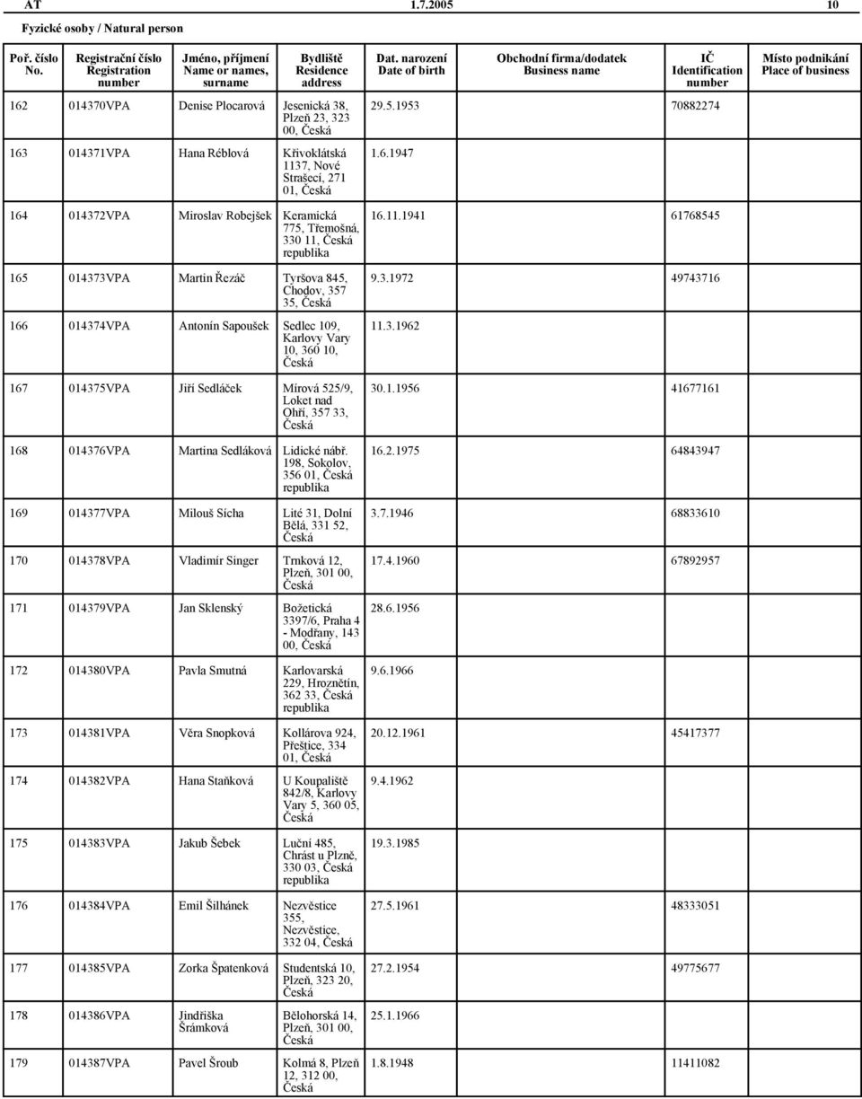 330 11, 165 014373VPA Martin Řezáč Tyršova 845, Chodov, 357 35, 166 014374VPA Antonín Sapoušek Sedlec 109, Karlovy Vary 10, 360 10, 167 014375VPA Jiří Sedláček Mírová 525/9, Loket nad Ohří, 357 33,