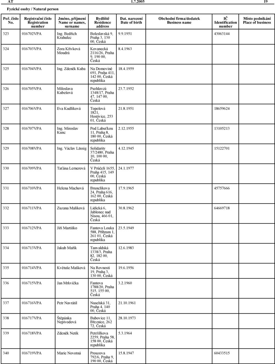 8.1951 18659624 328 016707VPA Ing. Miroslav Kunc Pod Labuťkou 11, Praha 8, 180 00, 2.12.1955 13105213 329 016708VPA Ing.