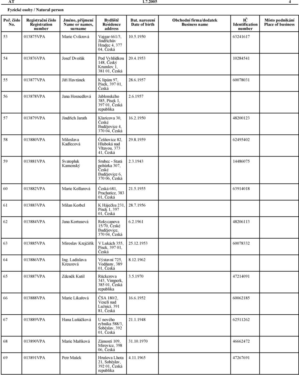 01, 56 013878VPA Jana Hosnedlová Jablonského 385, Písek 1, 397 01, 57 013879VPA Jindřich Jarath Klaricova 30, České Budějovice 4, 370 04, 10.5.1950 63241617 20.4.1953 10284541 28.6.1957 60078031 2.6.1957 16.