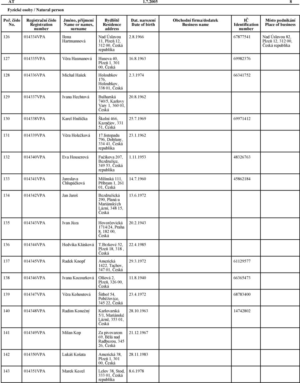 1966 67877541 Nad Úslavou 82, Plzeň 12, 312 00, 127 014335VPA Věra Hasmanová Husova 40, Plzeň 1, 301 00, 128 014336VPA Michal Hašek Holoubkov 176, Holoubkov, 338 01, 129 014337VPA Ivana Hechtová