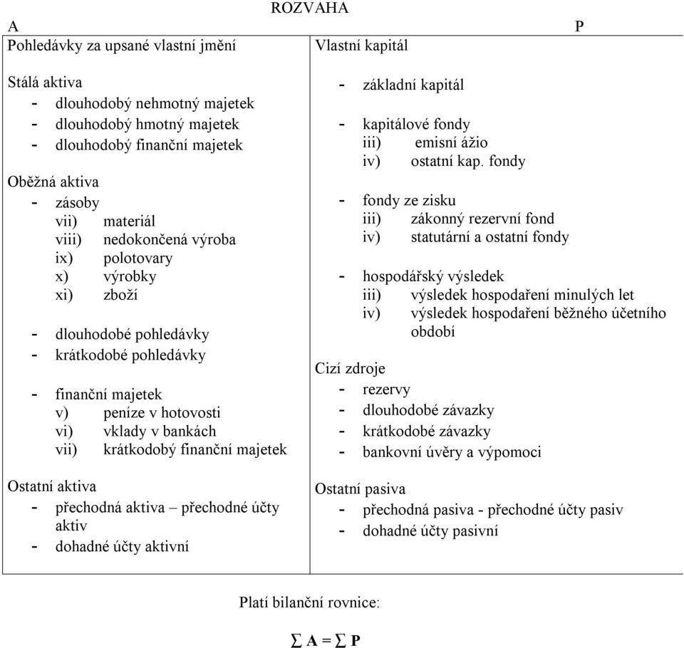 finanční majetek Ostatní aktiva - přechodná aktiva přechodné účty aktiv - dohadné účty aktivní - základní kapitál - kapitálové fondy iii) emisní ážio iv) ostatní kap.