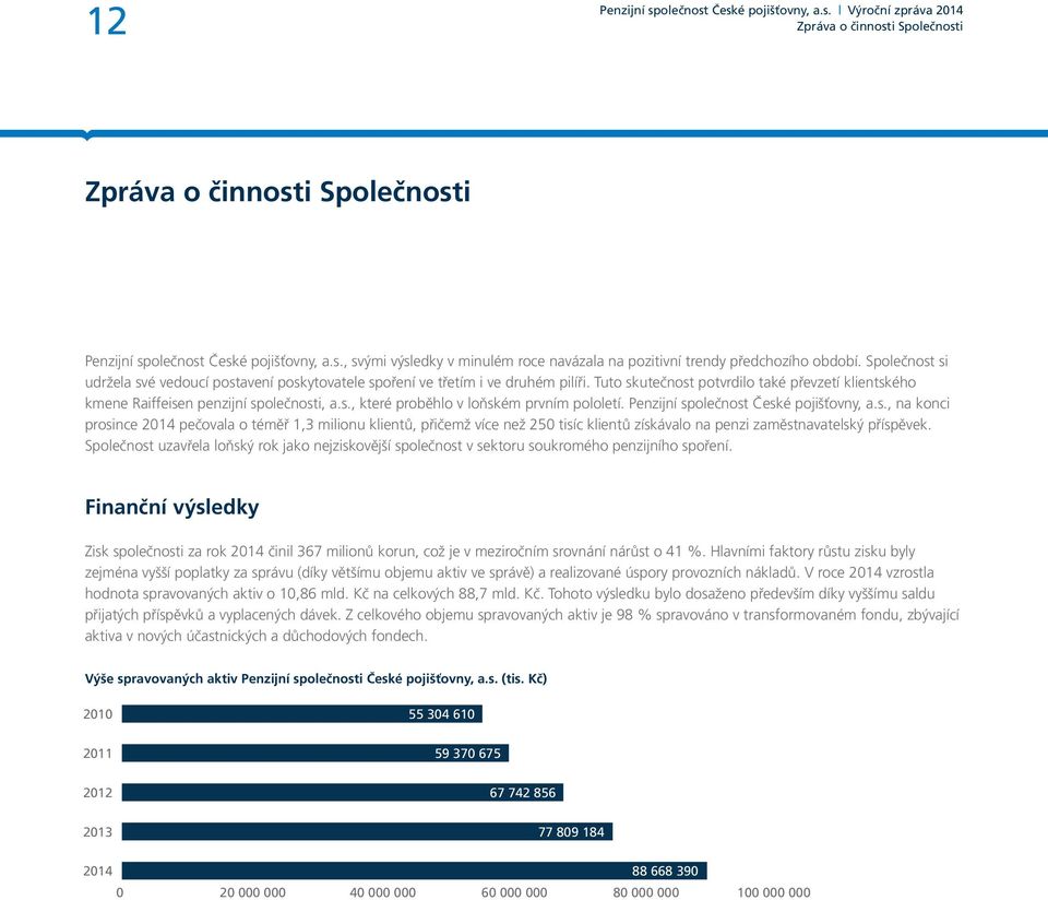 Penzijní společnost České pojišťovny, a.s., na konci prosince 2014 pečovala o téměř 1,3 milionu klientů, přičemž více než 250 tisíc klientů získávalo na penzi zaměstnavatelský příspěvek.