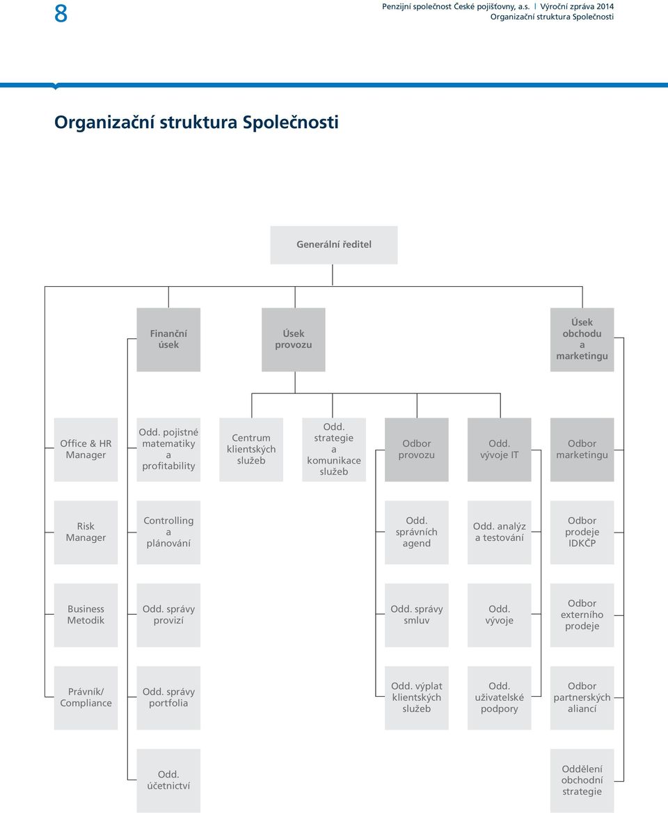 vývoje IT Odbor marketingu Risk Manager Controlling a plánování Odd. správních agend Odd. analýz a testování Odbor prodeje IDKČP Business Metodik Odd.