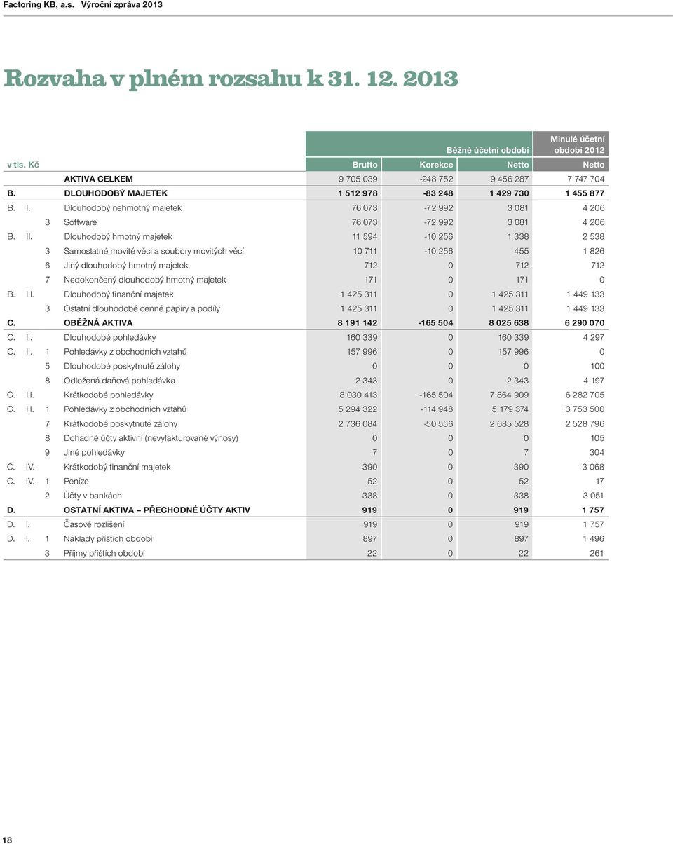 Dlouhodobý nehmotný majetek 76 073-72 992 3 081 4 206 3 Software 76 073-72 992 3 081 4 206 B. II.