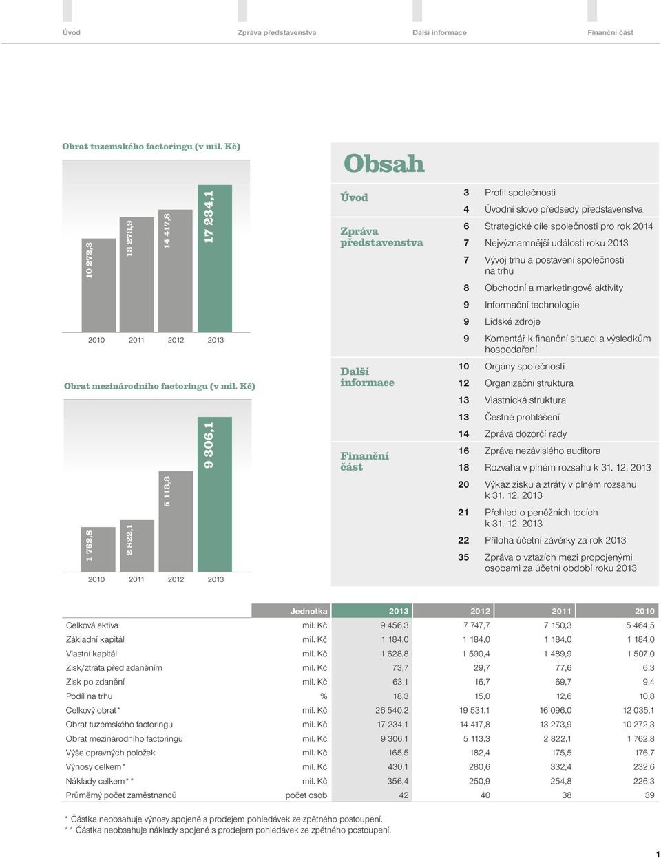 Kč) 9 306,1 2010 2011 2012 2013 Obsah Úvod Zpráva představenstva Další informace Finanční část 3 Profil společnosti 4 Úvodní slovo předsedy představenstva 6 Strategické cíle společnosti pro rok 2014