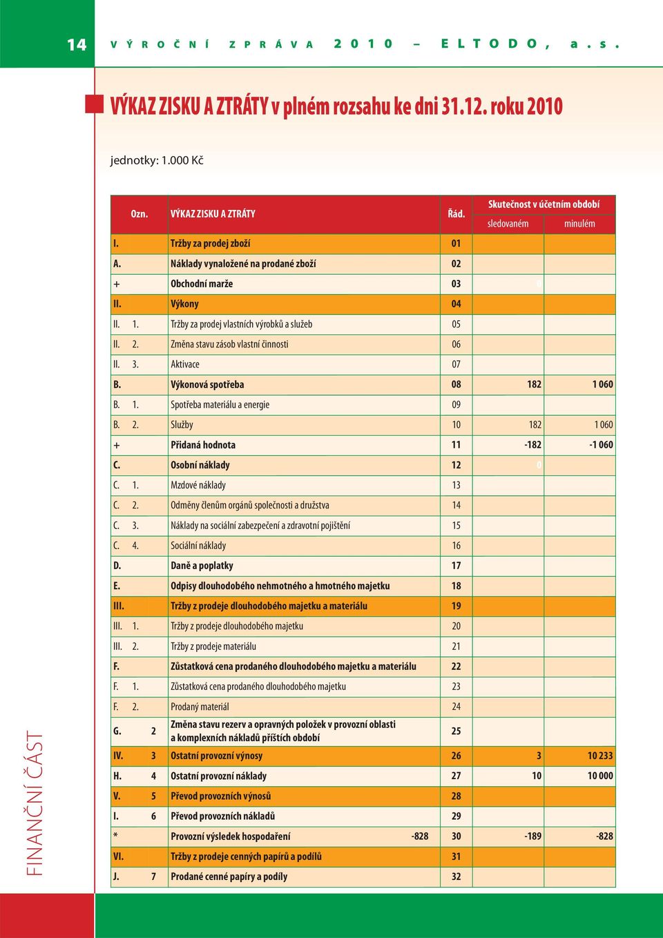 Změna stavu zásob vlastní činnosti 06 II. 3. Aktivace 07 minulém B. Výkonová spotřeba 08 182 1 060 B. 1. Spotřeba materiálu a energie 09 B. 2. Služby 10 182 1 060 + Přidaná hodnota 11-182 -1 060 C.