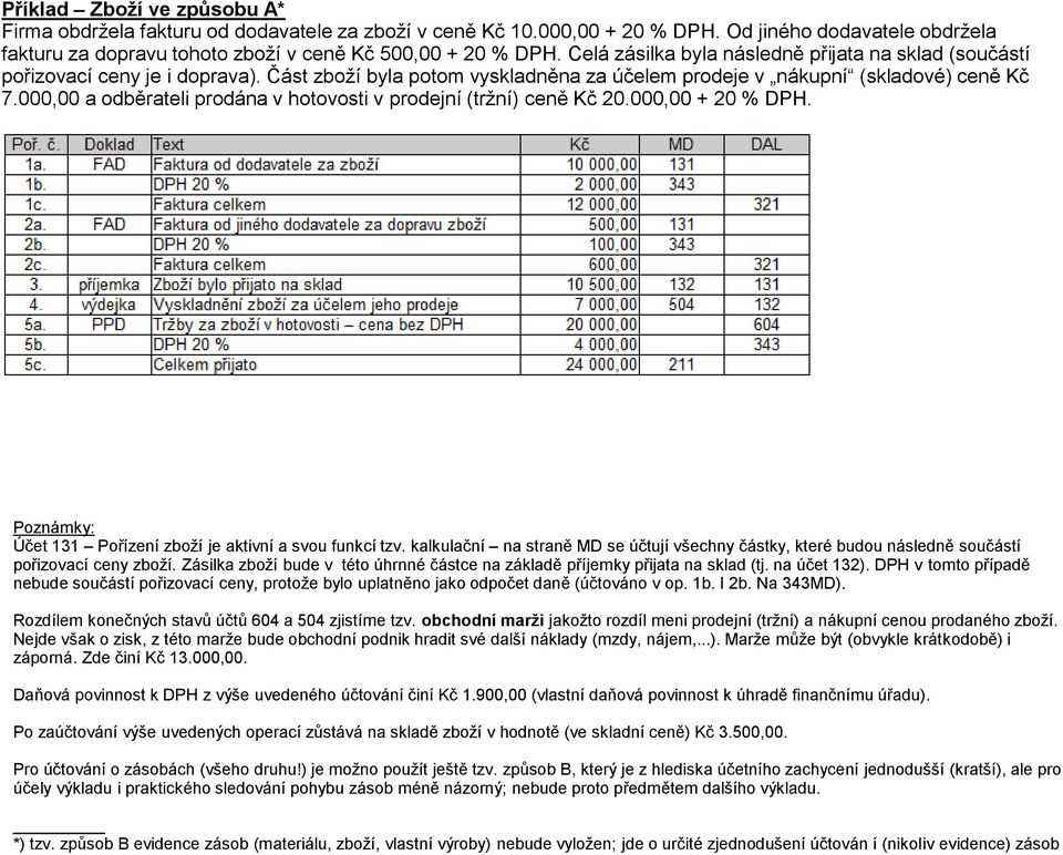 000,00 a odběrateli prodána v hotovosti v prodejní (tržní) ceně Kč 20.000,00 + 20 % DPH. Poznámky: Účet 131 Pořízení zboží je aktivní a svou funkcí tzv.