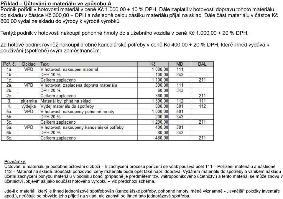 Dále část materiálu v částce Kč 800,00 vydal ze skladu do výroby k výrobě výrobků. Tentýž podnik v hotovosti nakoupil pohonné hmoty do služebního vozidla v ceně Kč 1.000,00 + 20 % DPH.