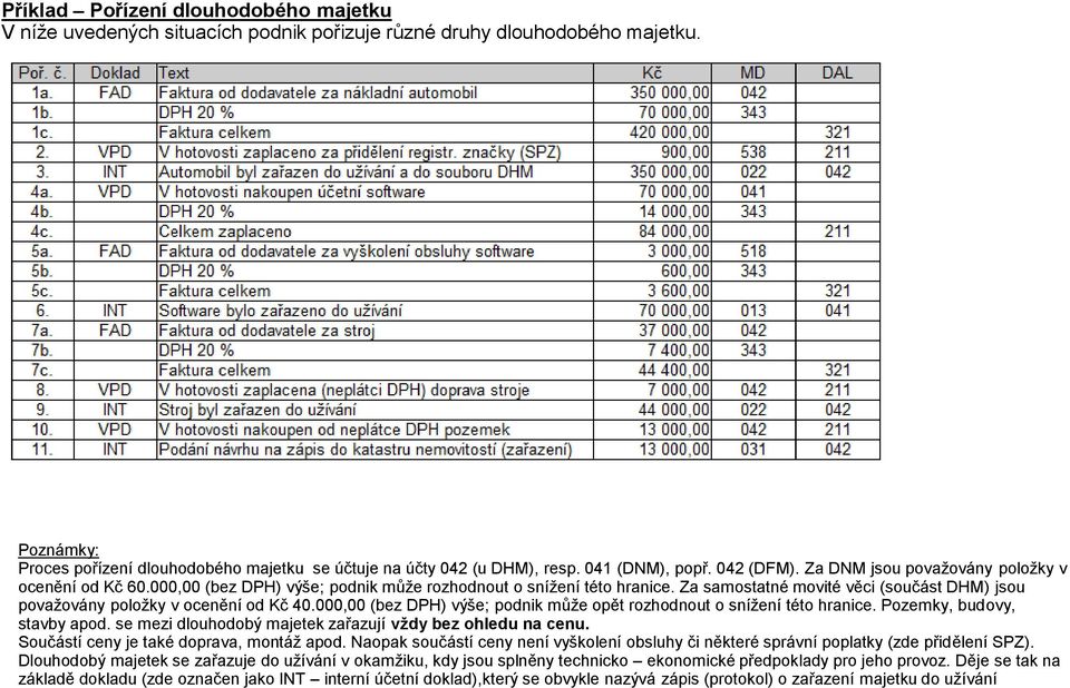 Za samostatné movité věci (součást DHM) jsou považovány položky v ocenění od Kč 40.000,00 (bez DPH) výše; podnik může opět rozhodnout o snížení této hranice. Pozemky, budovy, stavby apod.