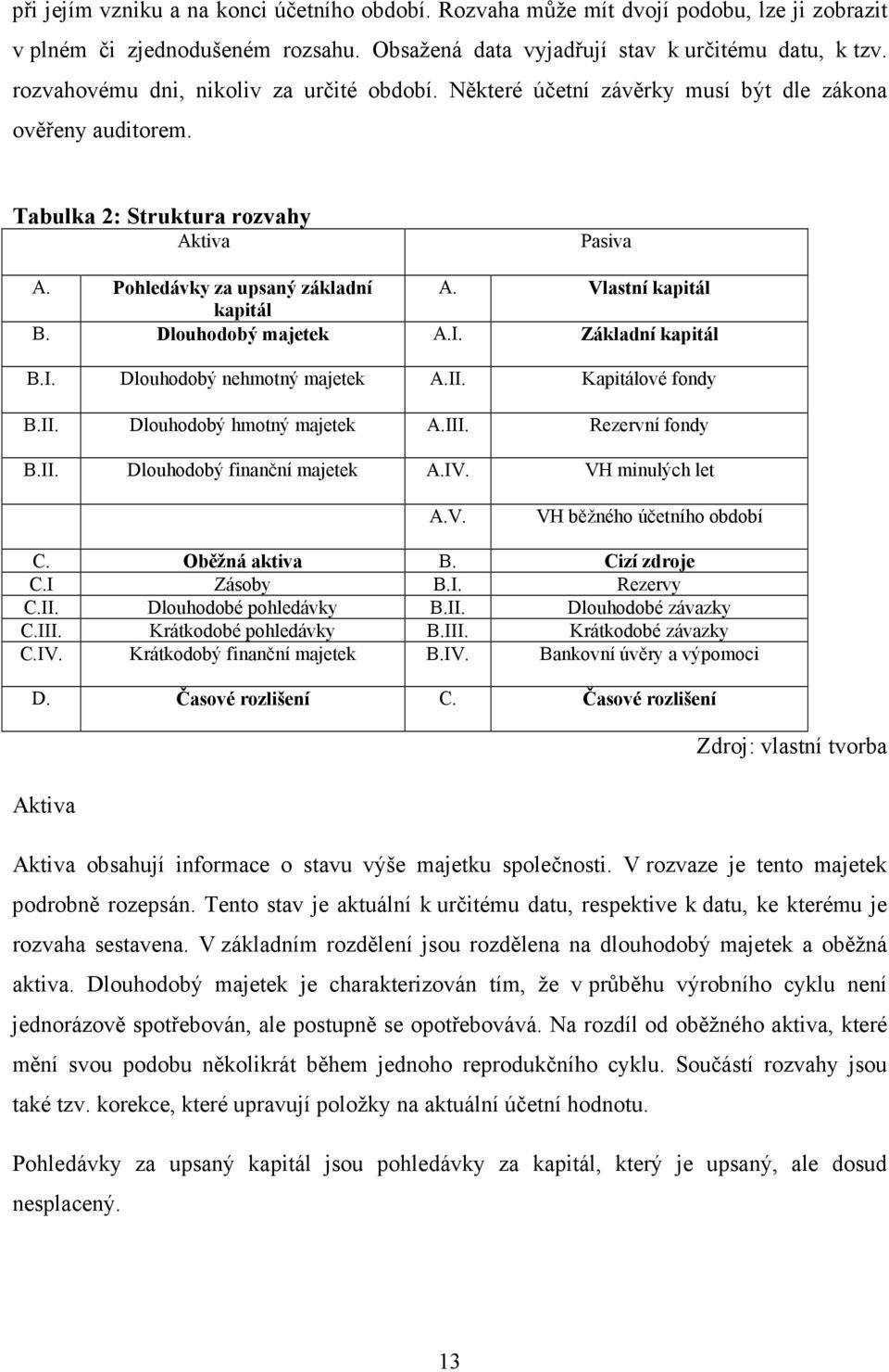 Vlastní kapitál kapitál B. Dlouhodobý majetek A.I. Základní kapitál B.I. Dlouhodobý nehmotný majetek A.II. Kapitálové fondy B.II. Dlouhodobý hmotný majetek A.III. Rezervní fondy B.II. Dlouhodobý finanční majetek A.