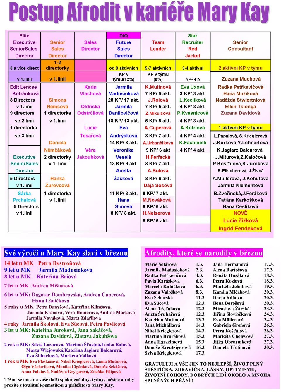 Mutinová Eva Uxová Radka Petřkevičová Kofránková Vlachová Madusioková 7 KP/ 5 akt. 3 KP/ 3 akt. Hana Mužíková 8 Directors Simona 28 KP/ 17 akt. J.Rolová L.Keclíková Naděžda Stwiertniová v 1.