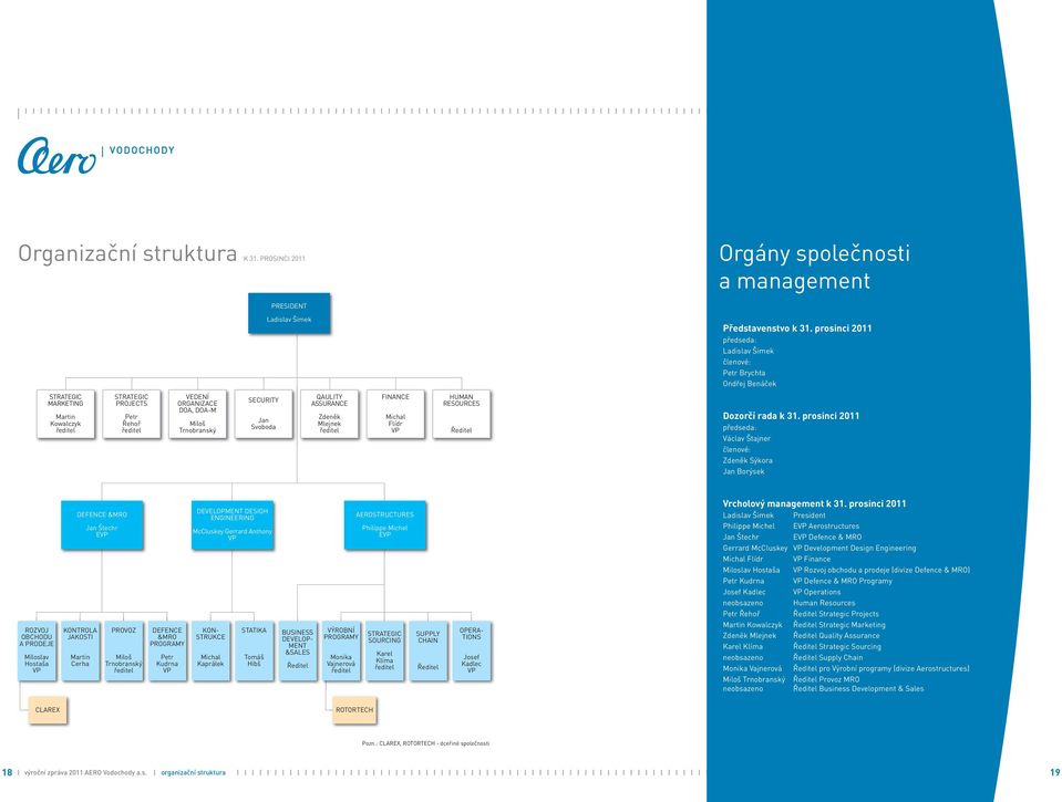 Trnobranský SECURITY Jan Svoboda QAULITY ASSURANCE Zdeněk Mlejnek ředitel FINANCE Michal Flídr VP HUMAN RESOURCES Ředitel Dozorčí rada k 31.