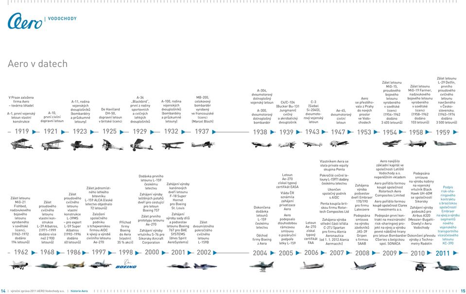 vojenských dvouplošníků (bombardéry a průzkumné letouny) 1932 + MB-200, celokovový bombardér vyrobený ve francouzské licenci (Marcel Bloch) 1937 + A-304, dvoumotorový dolnoplošný vojenský letoun