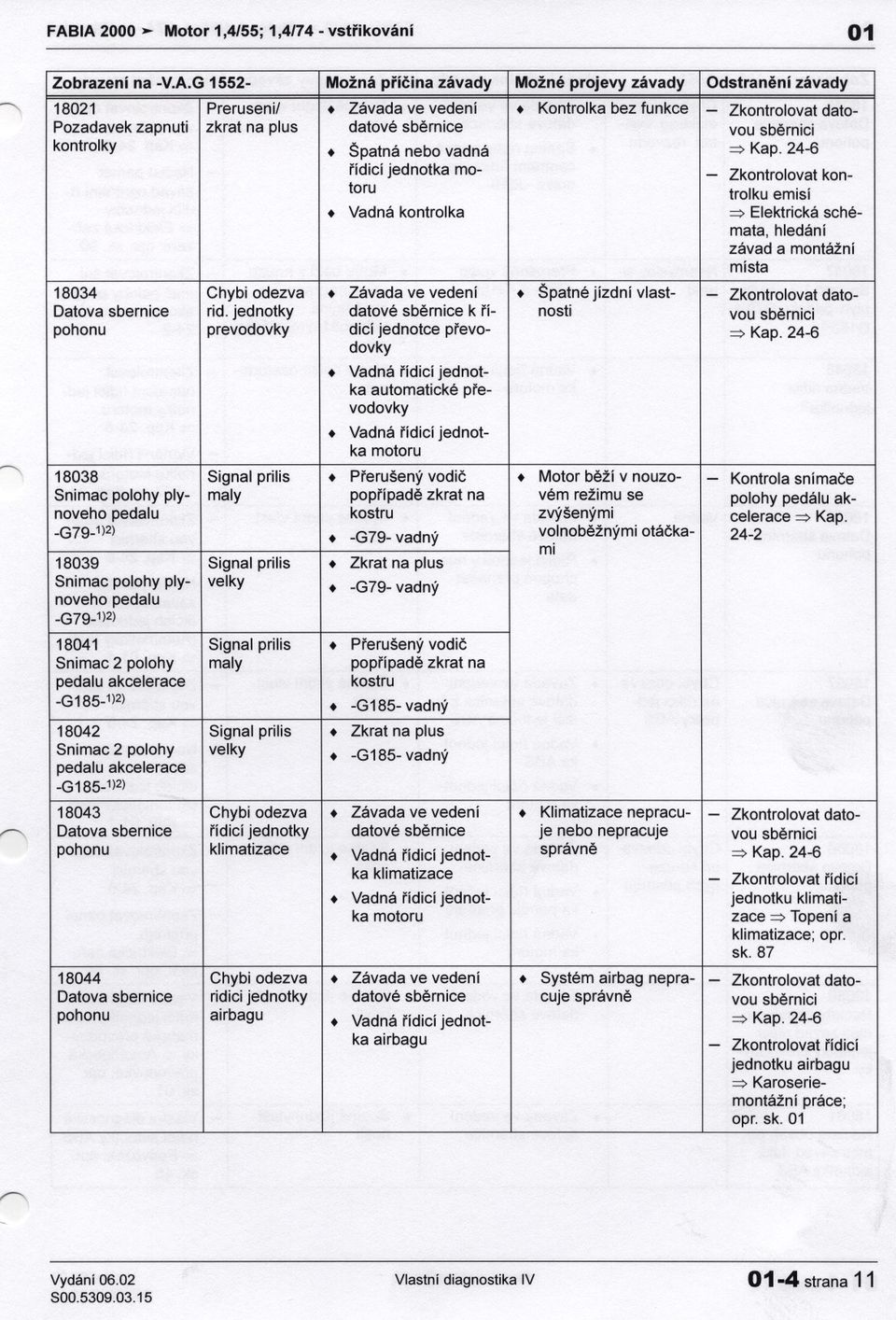 -G185-1)2) 18043 Datova sbernice 18044 Datova sbernice Signal prilis maly Signal prilis velky Chybiodezva rídicí jednotky klimatizace Chybiodezva ridici jednotky airbagu Možná prícina závady datové