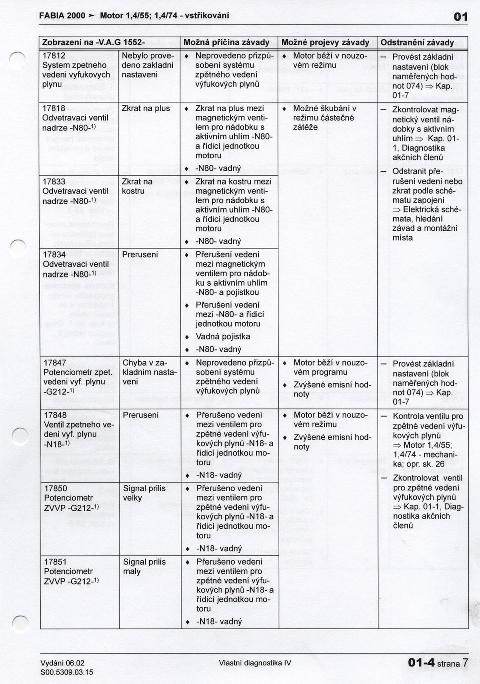 plynu -G212-1) Zkrat na plus Zkrat na Preruseni Chyba v zakladnim nastaveni 17848 Preruseni Ventil zpetneho vedeni vyf.