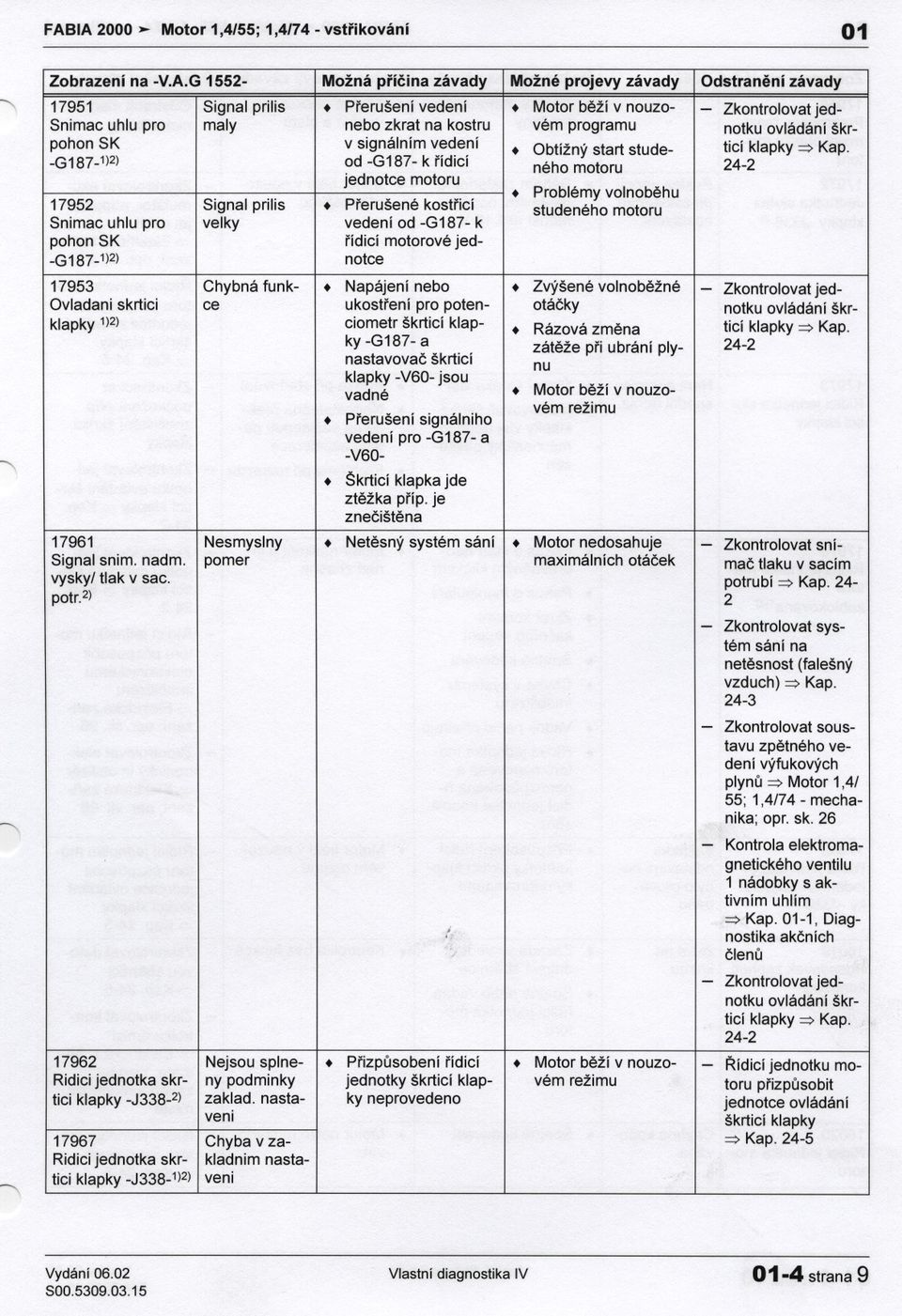 Obtížný start studeného. Problémy volnobehu studeného Odstranení závady - Zkontrolovat jednotku ovládání škrticí klapky => Kap. ""\ 17953 Ovladani klapky 1)2) 17961 skrtici Signal snim. nadm.