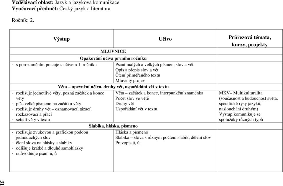 ročníku Psaní malých a velkých písmen, slov a vět Opis a přepis slov a vět Čtení přiměřeného textu Mluvený projev Věta upevnění učiva, druhy vět, uspořádání vět v textu - rozlišuje jednotlivé věty,