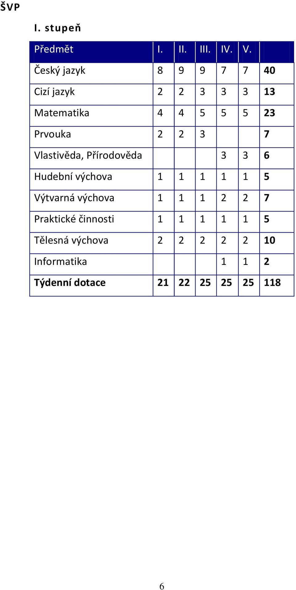 2 3 7 Vlastivěda, Přírodověda 3 3 6 Hudební výchova 1 1 1 1 1 5 Výtvarná výchova 1