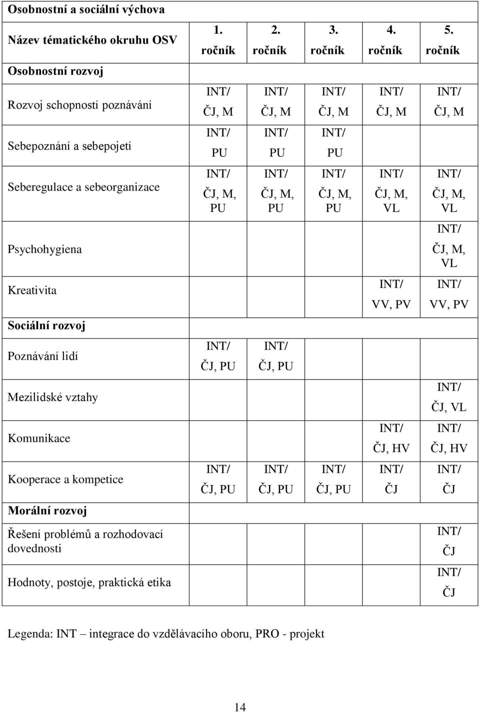 M, PU ČJ, M, PU ČJ, M, VL ČJ, M, VL Psychohygiena ČJ, M, VL Kreativita VV, PV VV, PV Sociální rozvoj Poznávání lidí ČJ, PU ČJ, PU Mezilidské vztahy ČJ,