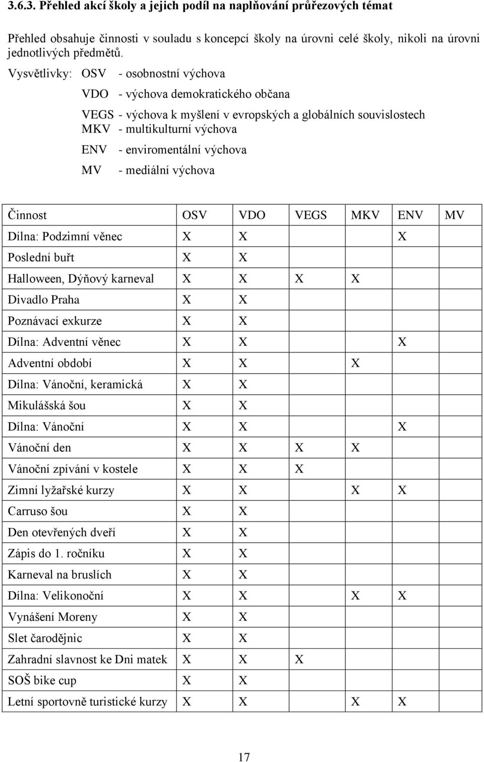 - mediální výchova Činnost OSV VDO VEGS MKV ENV MV Dílna: Podzimní věnec X X X Poslední buřt X X Halloween, Dýňový karneval X X X X Divadlo Praha X X Poznávací exkurze X X Dílna: Adventní věnec X X X