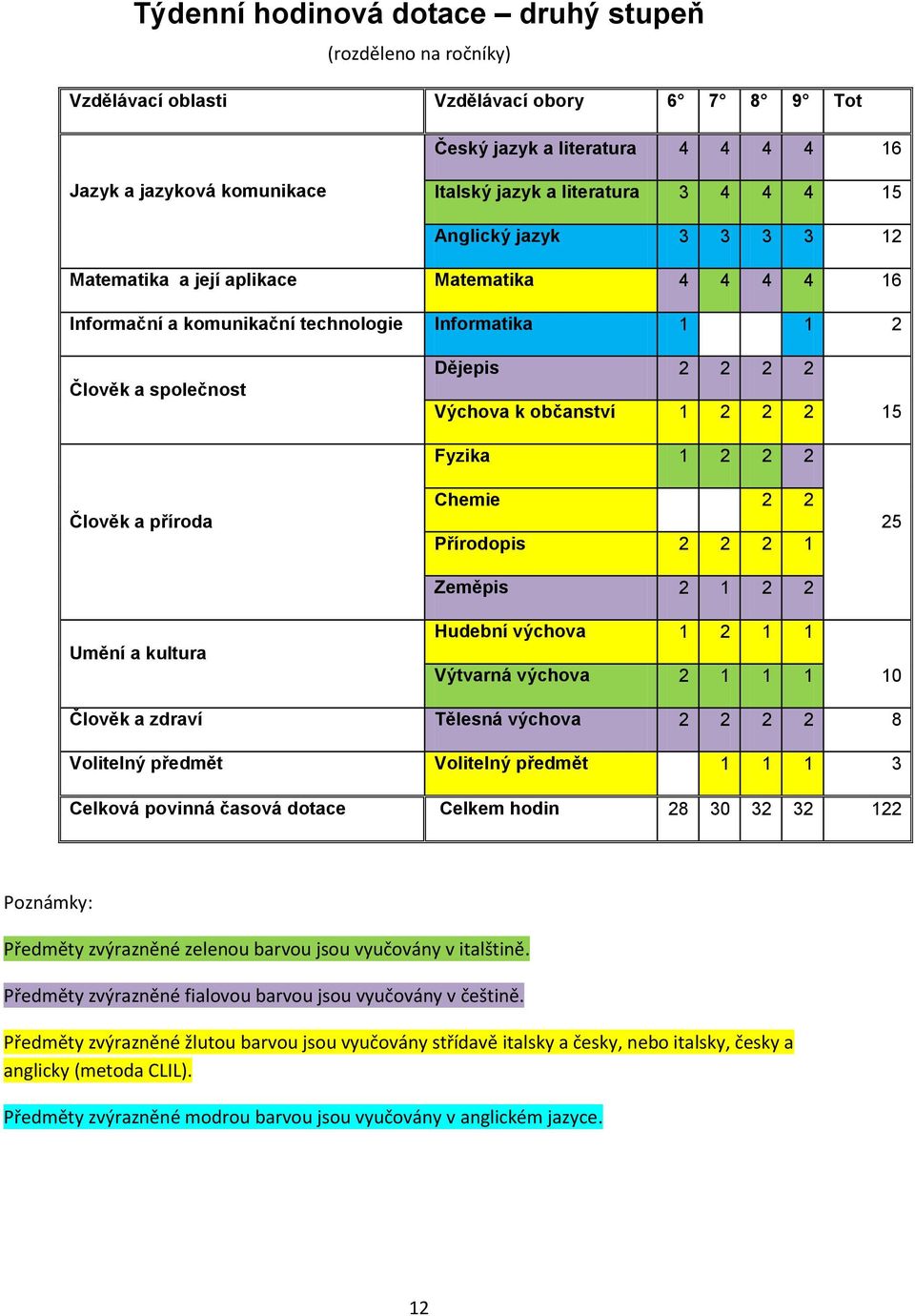 Dějepis 2 2 2 2 Výchova k občanství 1 2 2 2 Fyzika 1 2 2 2 Chemie 2 2 Přírodopis 2 2 2 1 Zeměpis 2 1 2 2 Hudební výchova 1 2 1 1 Výtvarná výchova 2 1 1 1 15 25 10 Člověk a zdraví Tělesná výchova 2 2